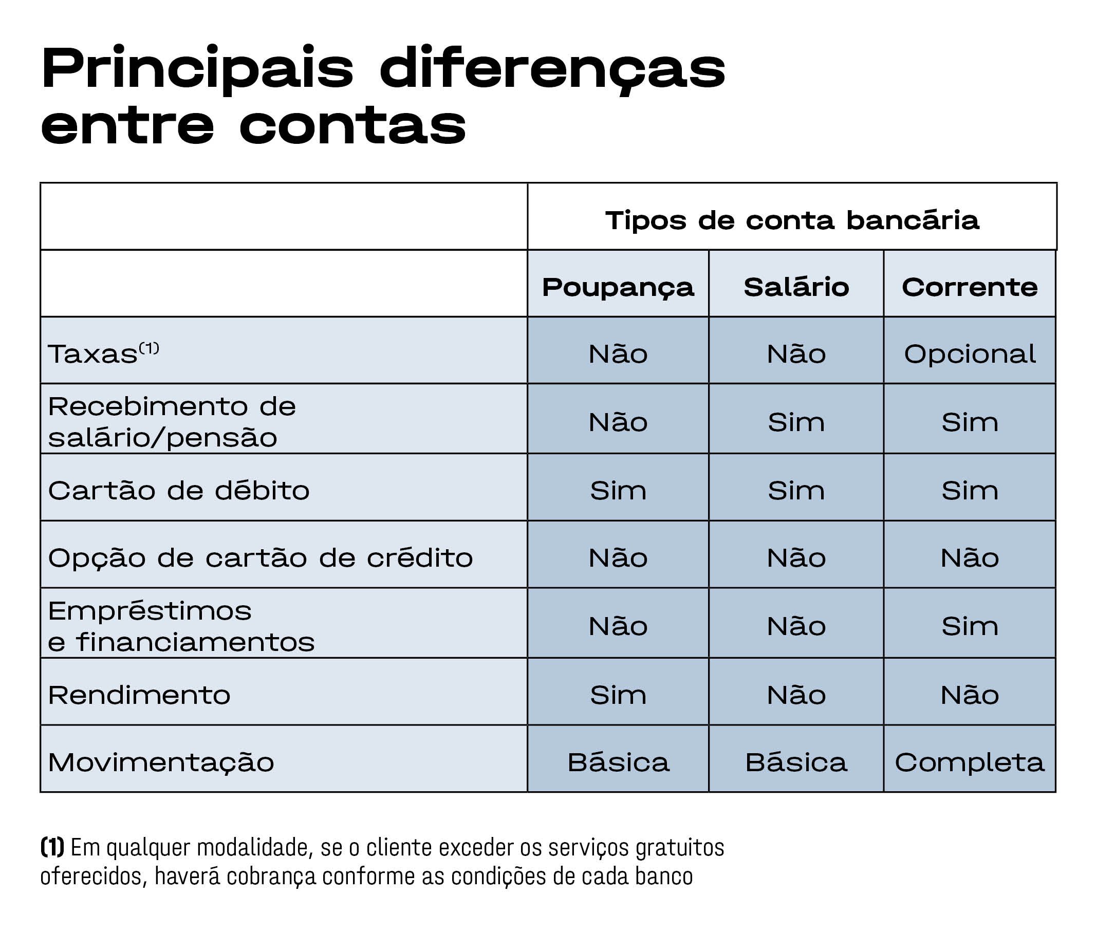 O Que São Conta Corrente e Poupança?