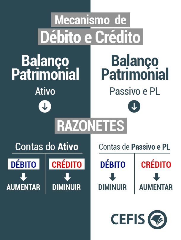 Compreendendo a Diferença Entre Débito e Crédito