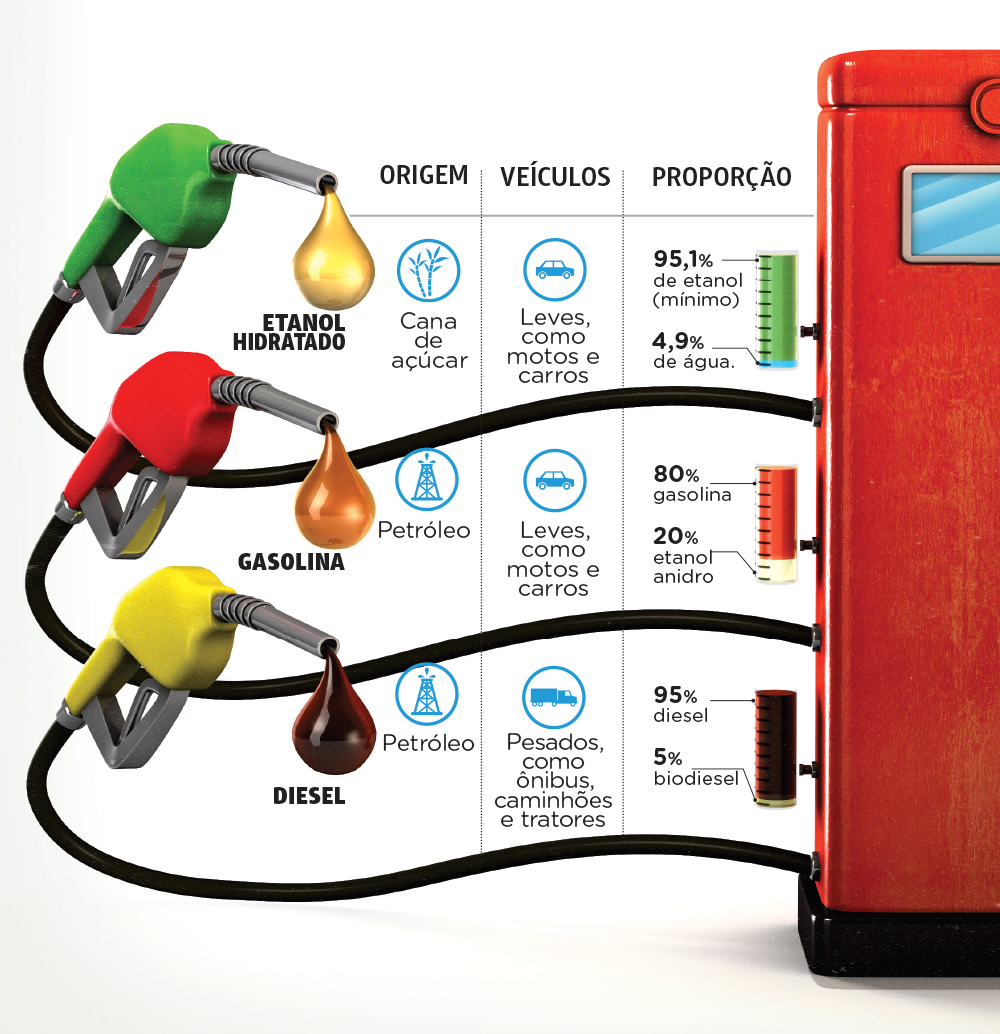 Entendendo as Diferenças entre Diesel e Gasolina