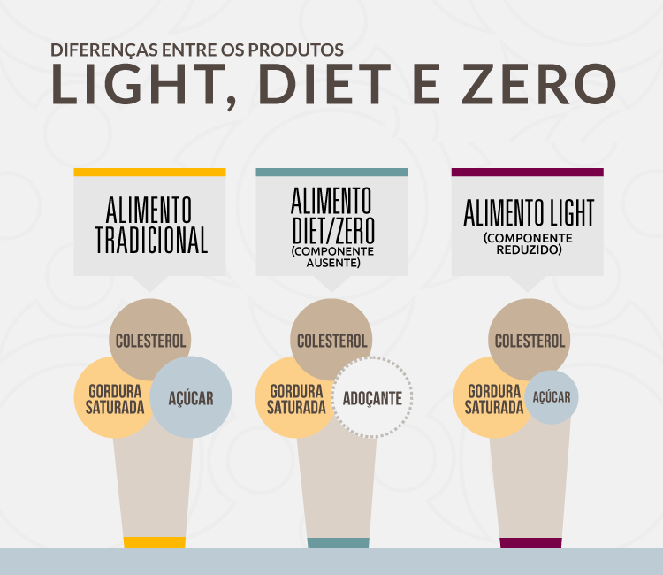 Como o Controle de Calorias é Atingido com Produtos Diet e Light?