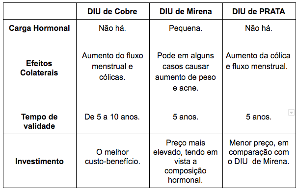 Quais São as Vantagens e Desvantagens de Cada Tipo de DIU?