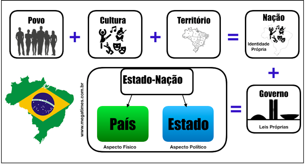 Diferenças Entre Estado e Governo