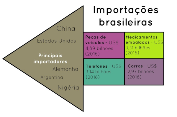 Quais São as Diferenças Entre Exportação e Importação?