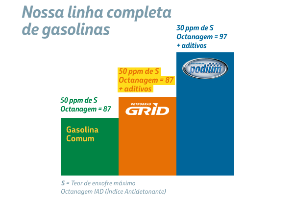 Compreenda as Vantagens de Usar Gasolina Aditivada em Seu Veículo