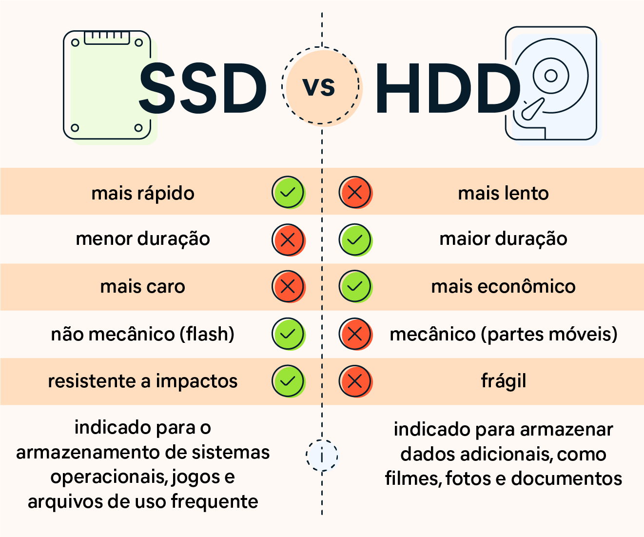 Quais são as Diferenças Entre HD e SSD?