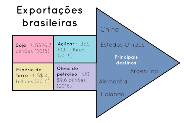 O Que São Importação e Exportação?