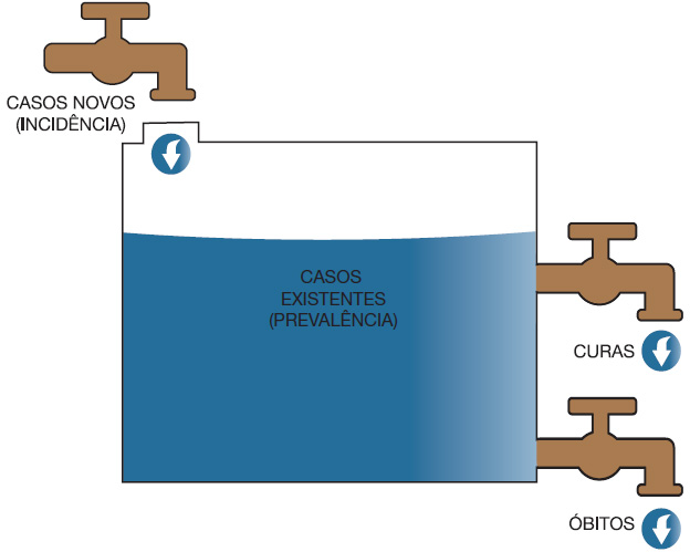 Aplicações Práticas da Distinção Entre Incidência e Prevalência