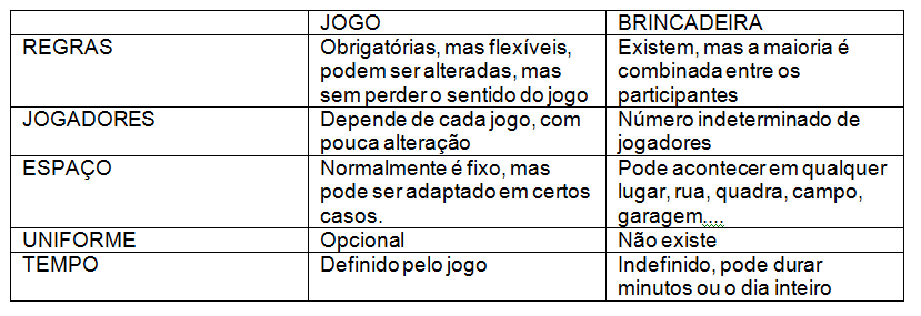 Comparando Atividades Físicas e Mentais