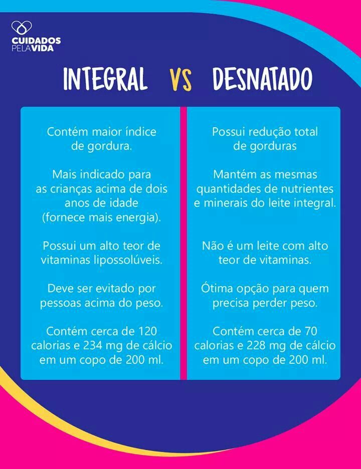 Comparação das Calorias, Gorduras e Proteínas