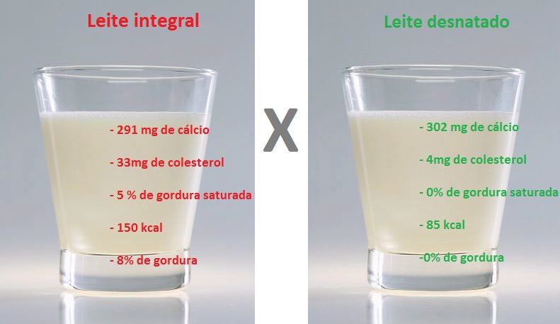 Benefícios do Consumo de Leite Desnatado