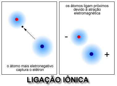 Como Funcionam as Ligações Iônicas e Covalentes?