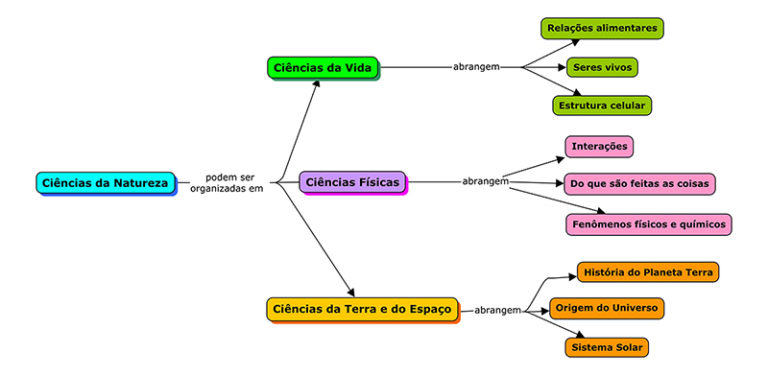 Comparando os Dois Tipos de Mapa