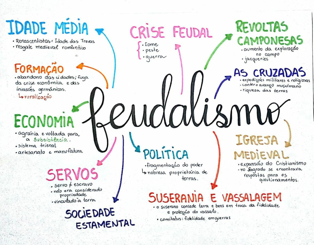 Como Criar um Mapa Mental ou Conceitual?