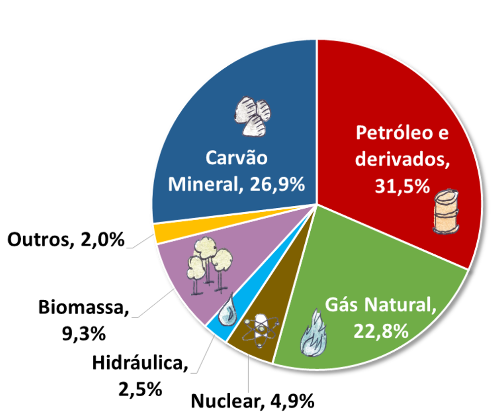 Benefícios de Utilizar uma Matriz Energética ou Elétrica