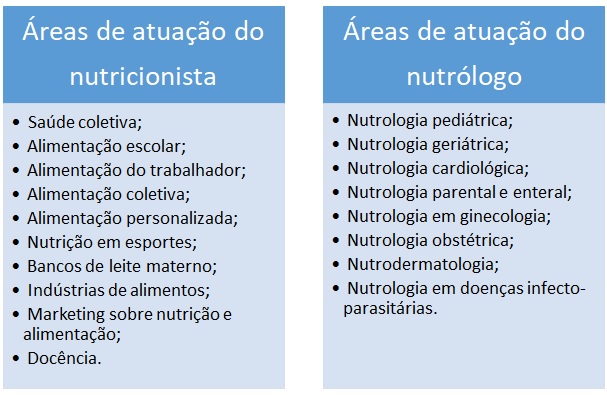 O Que Faz um Nutricionista?