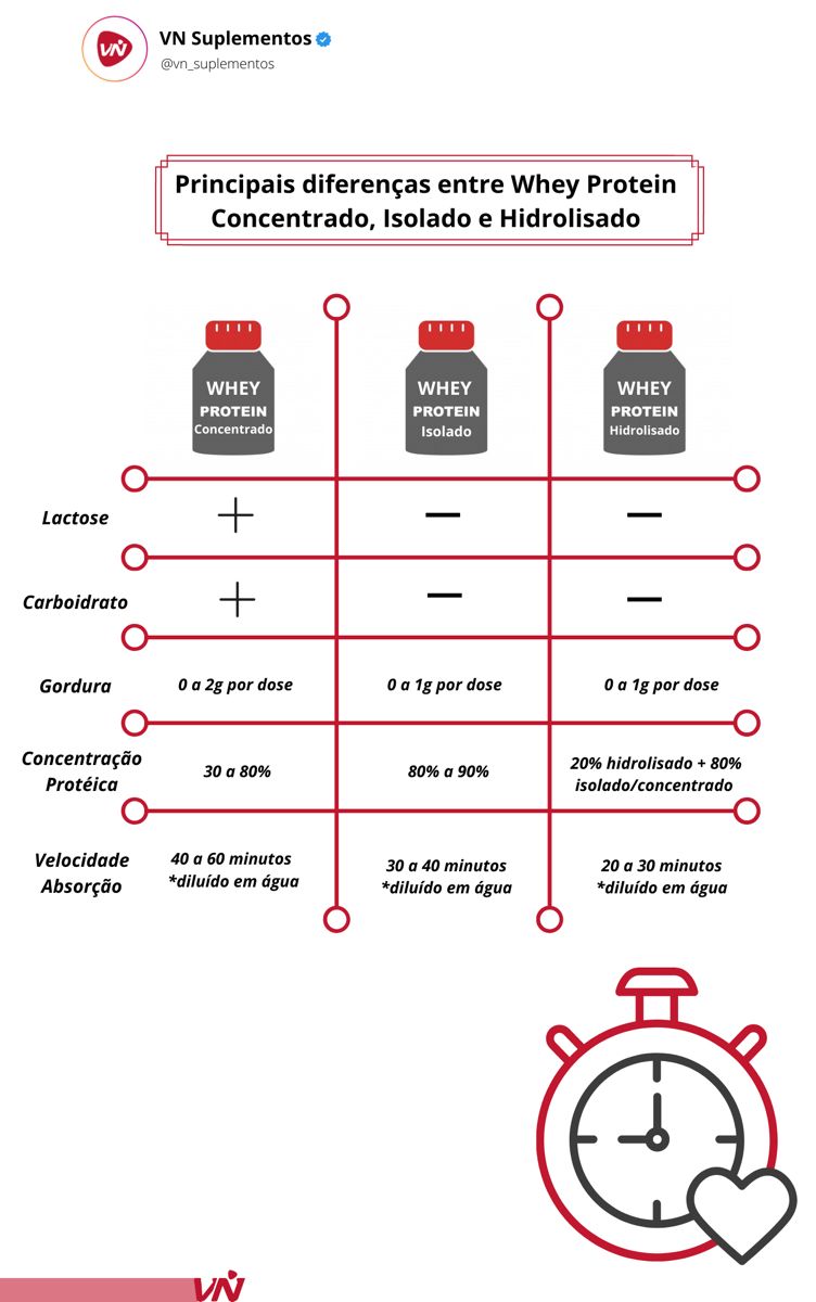 Qual a Diferença entre os Dois Tipos de Proteína?