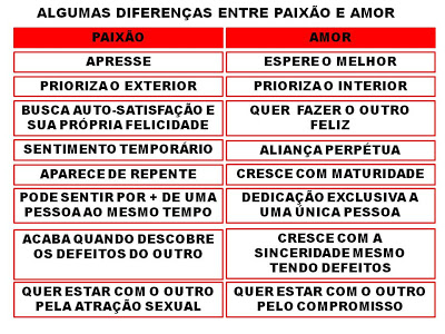 Comparando Paixão e Amor