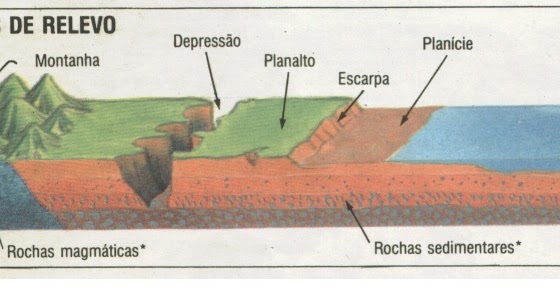 O Que é uma Planície?