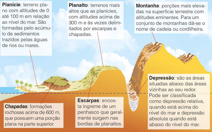 Quais são as Diferenças Entre os Dois Tipos de Terreno?