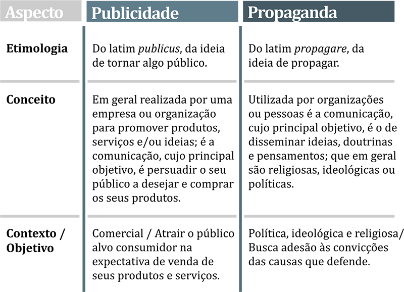 Como a Publicidade e Propaganda São Diferentes?