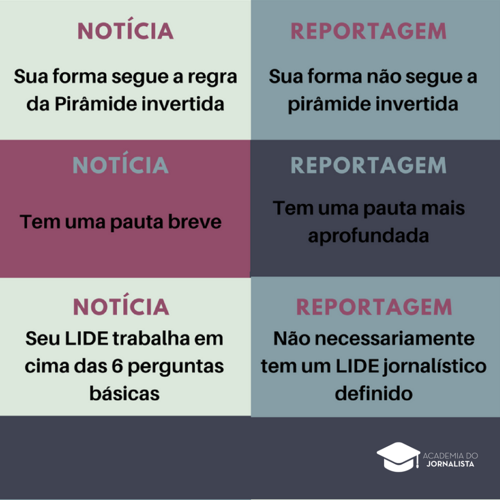 Como as Reportagens e Notícias São Diferentes?