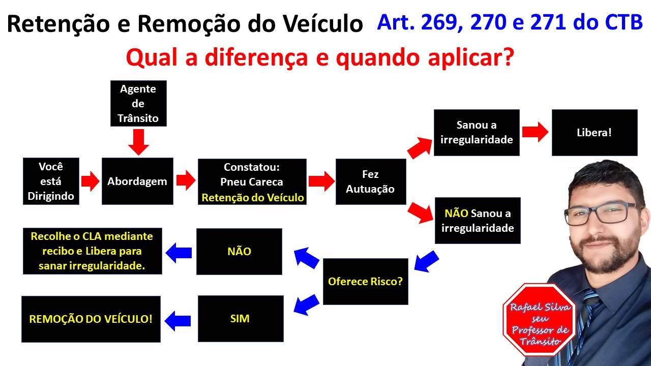 O Que é Retenção e Remoção?