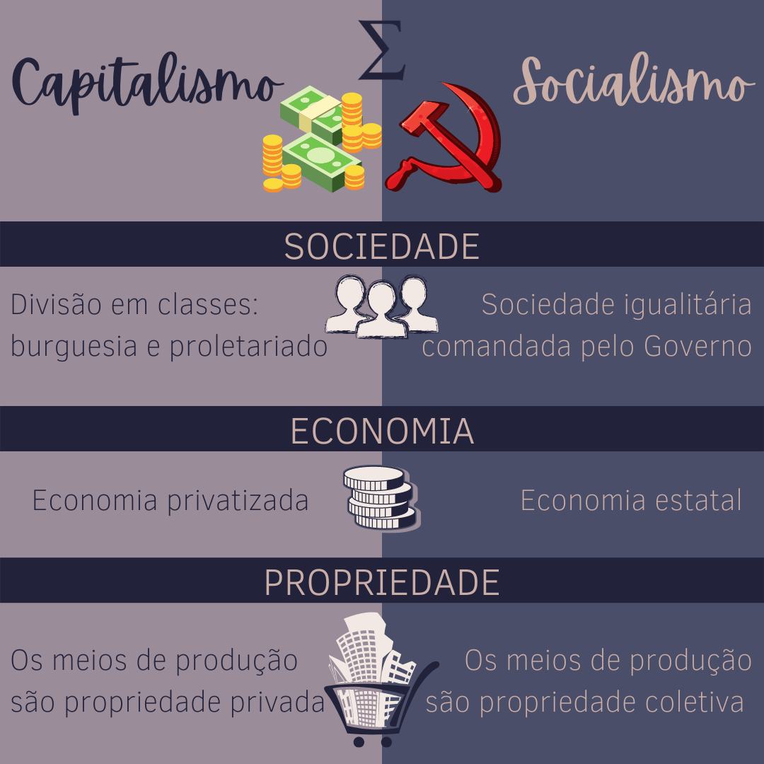 Quais são as Diferenças Entre Socialismo e Capitalismo?