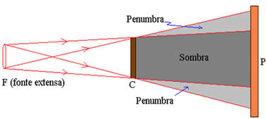 Como a Luz É Dividida Entre Sombra e Penumbra?