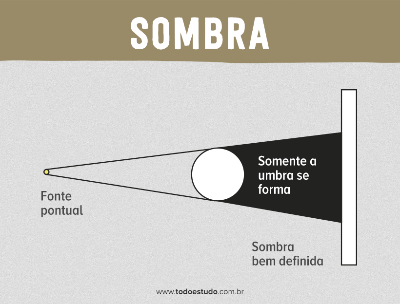 Quais são as Características das Sombras e da Penumbra?