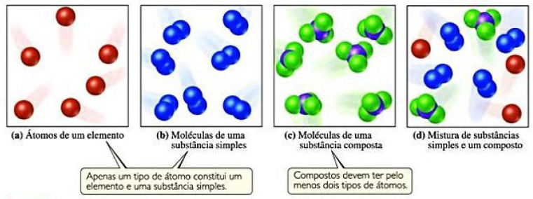 Como as Substâncias e Misturas São Diferentes?