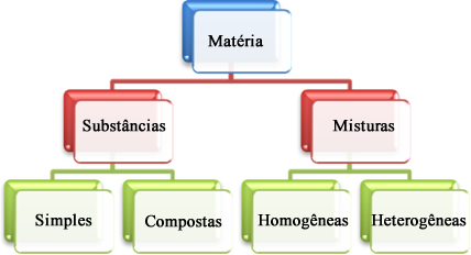 Quais Exemplos de Substâncias e Misturas Podemos Encontrar na Natureza?