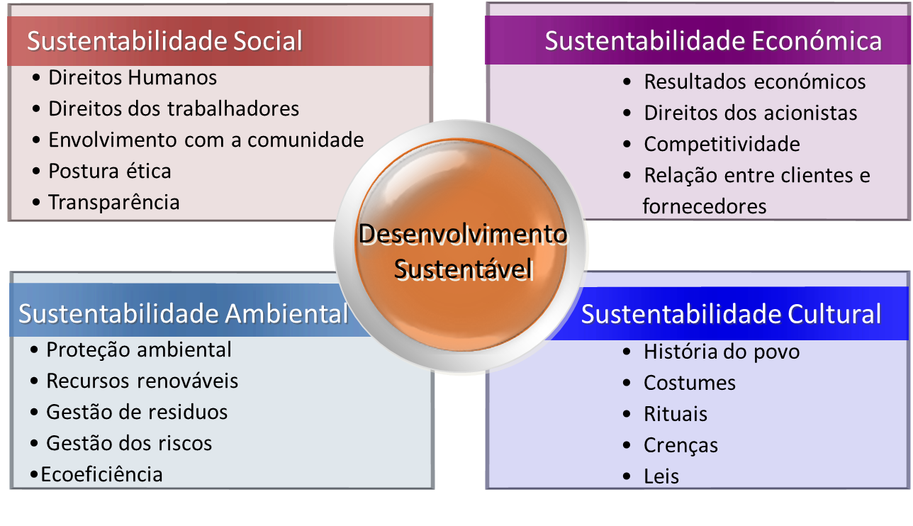 O Que é Sustentabilidade?