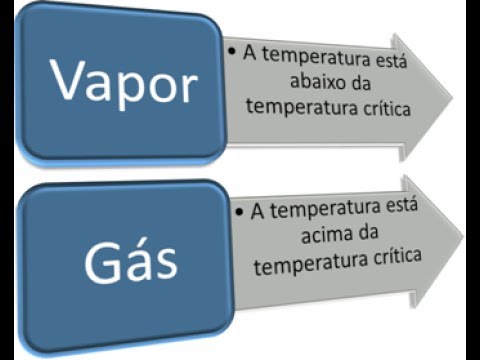 O Que São Vapor e Gás?