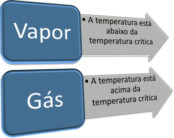 Quais São as Diferenças Entre Vapor e Gás?