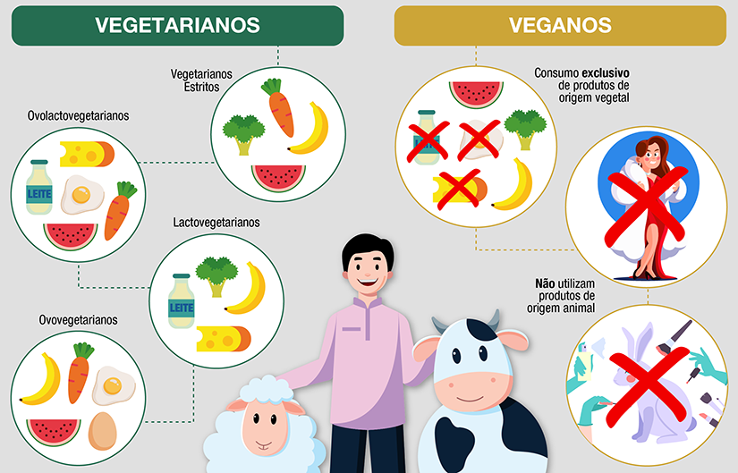 Qual é A Diferença Entre Vegano E Vegetariano Br 2884