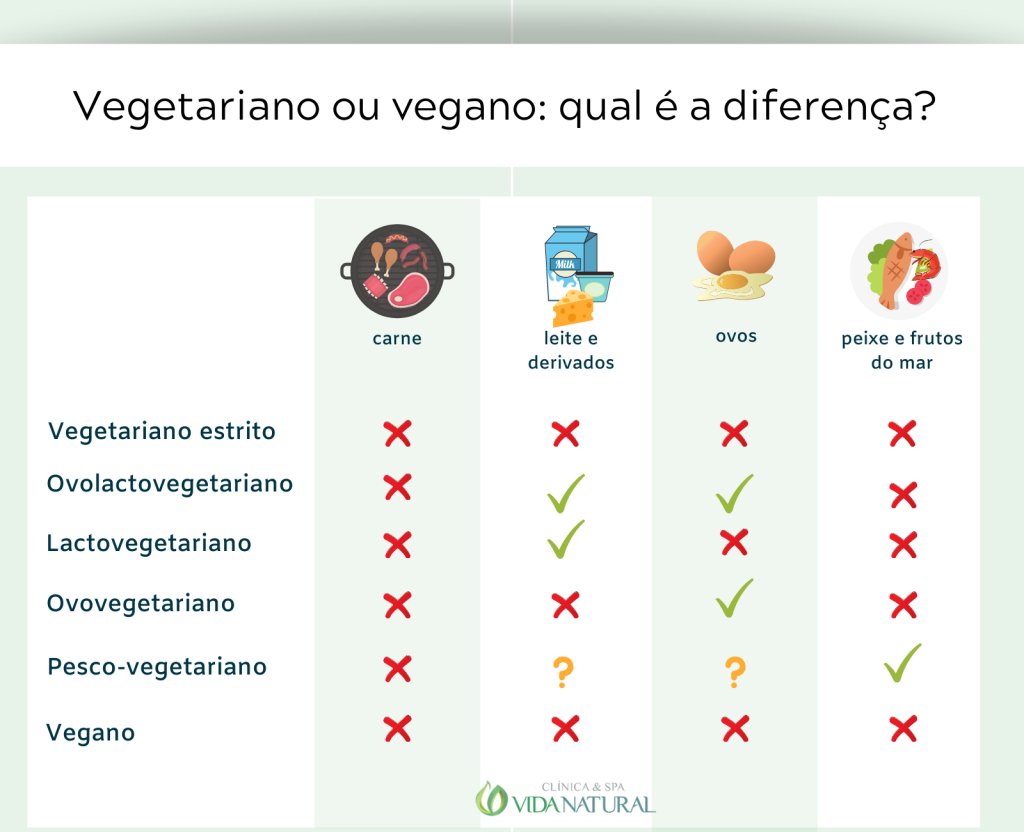 As Diferenças Entre os Dois Estilos de Vida Alimentar