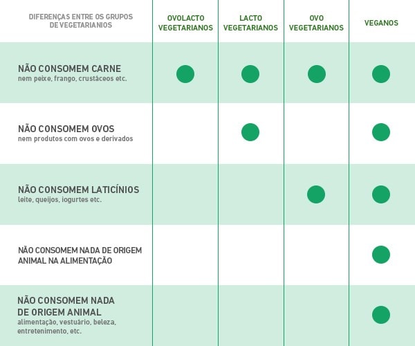 Benefícios para a Saúde dos Estilos de Vida Vegano e Vegetariano