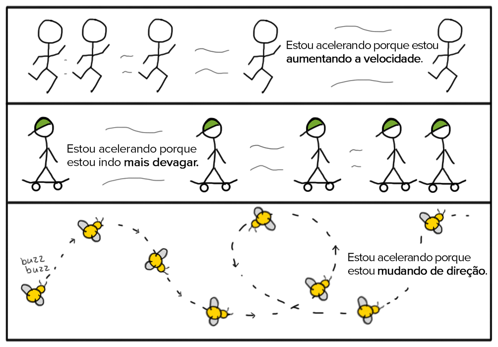 Entendendo a Diferença entre Velocidade e Aceleração