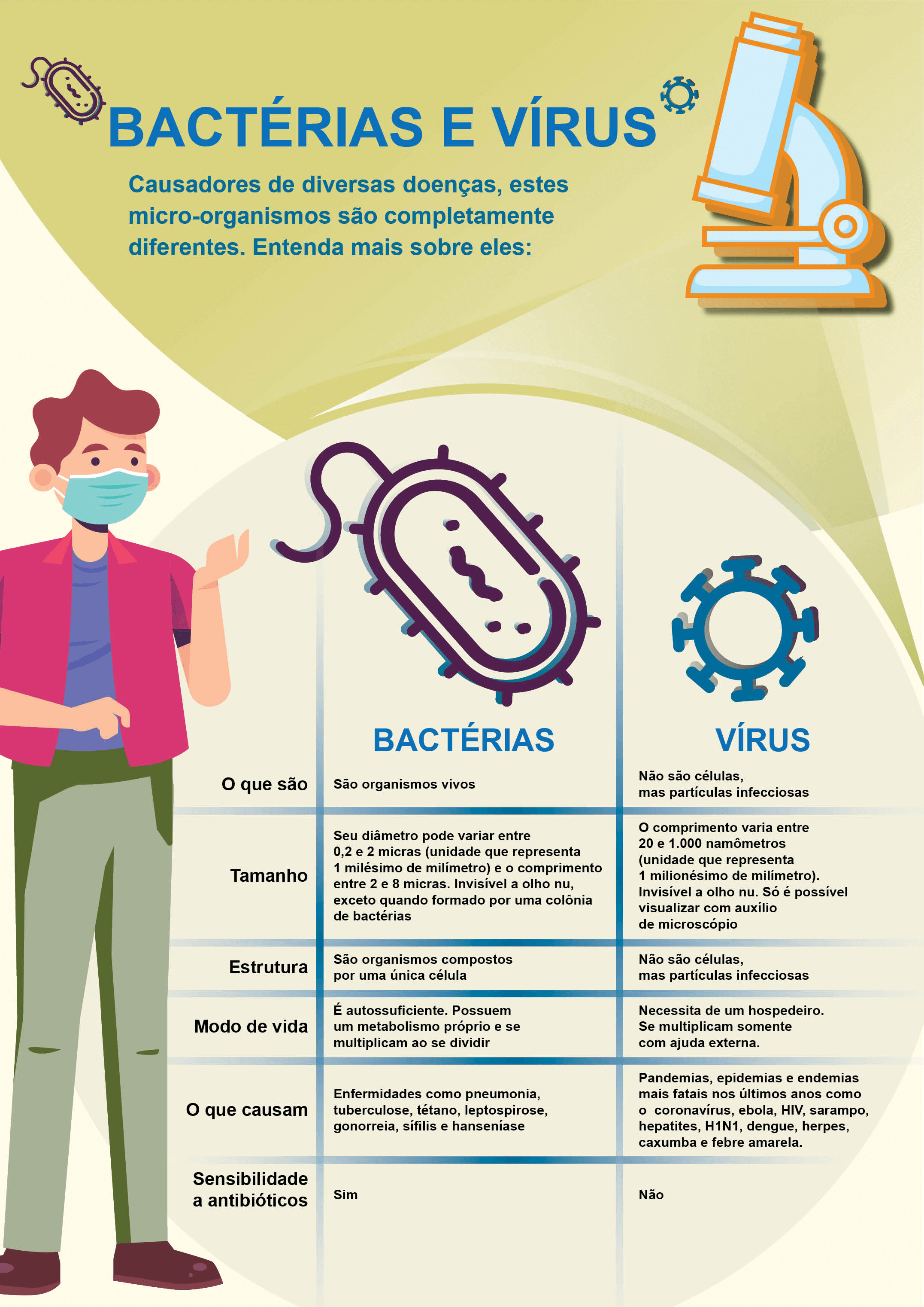 Entendendo a Distinção entre Vírus e Bactérias