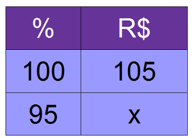 Aplicando as Regras Básicas de Porcentagem