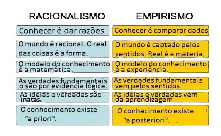 A Principal Diferença Entre Racionalismo e Empirismo