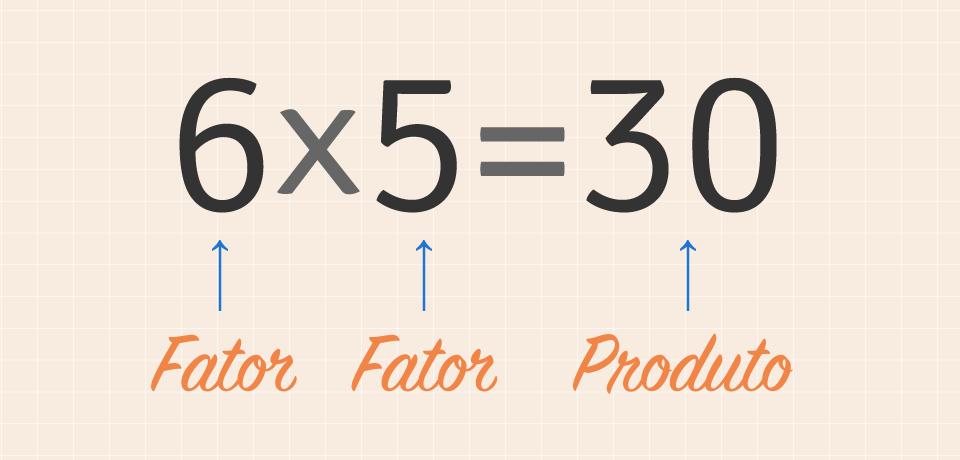 Entenda como Calcular e Nomeie um Produto de Multiplicação