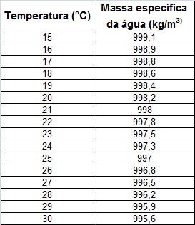 Por Que o Peso Específico da Água é Importante?