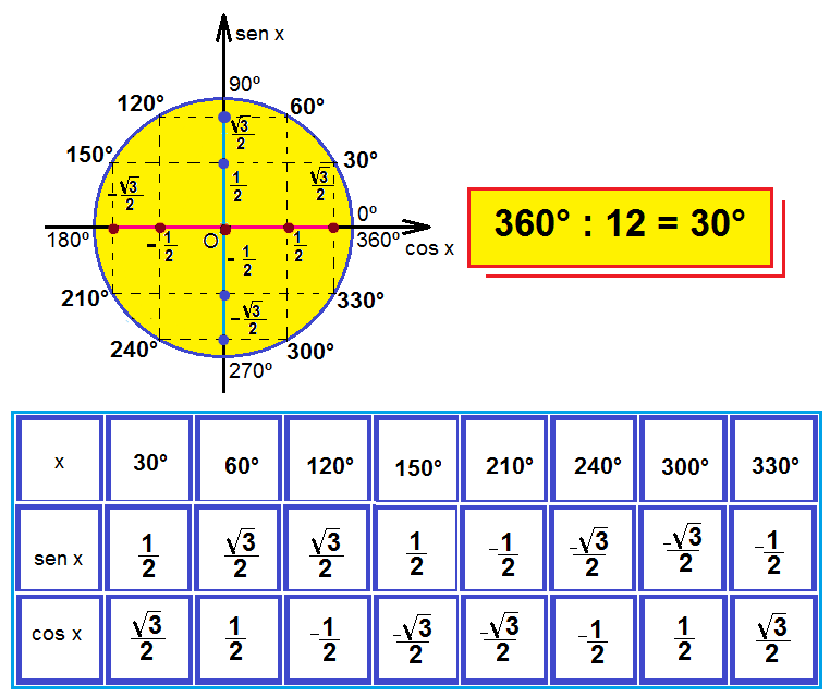 Como Calcular o Seno de 120 Graus