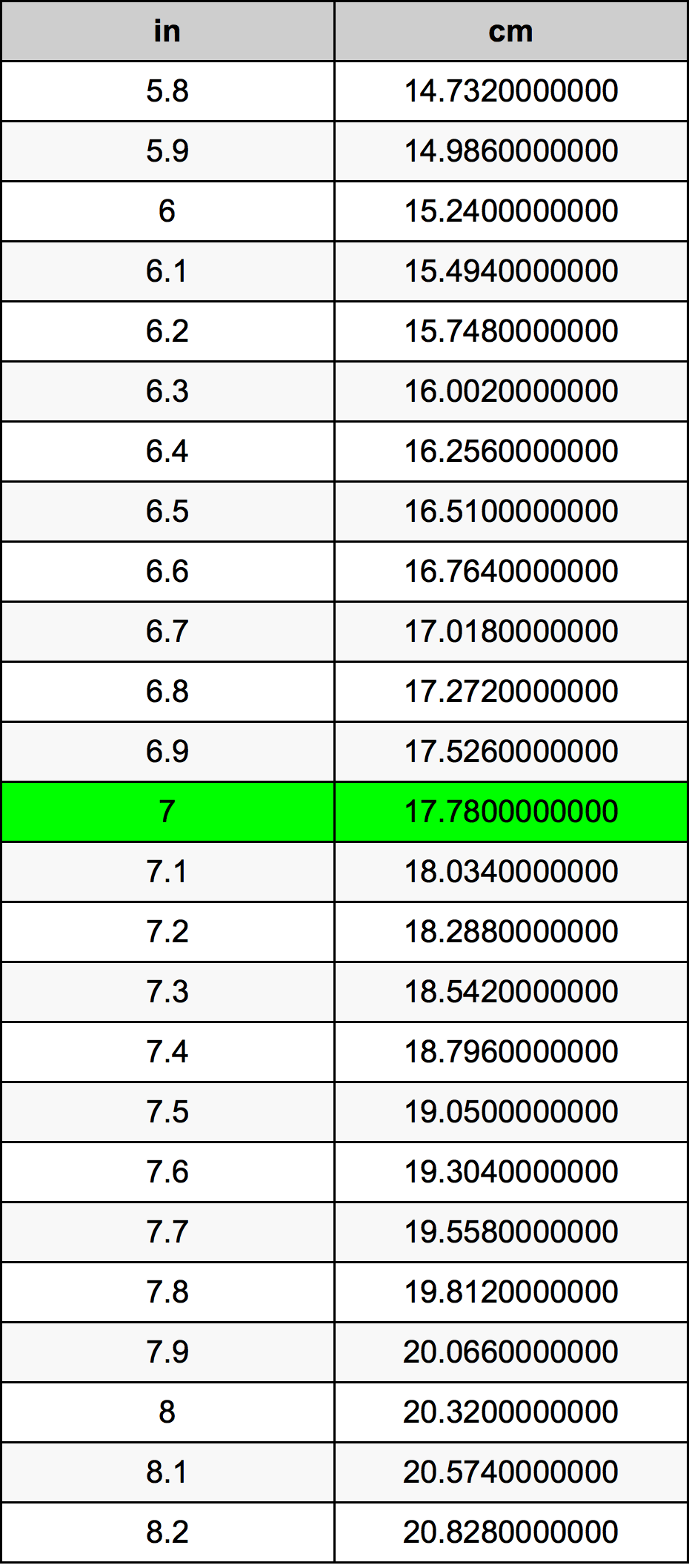 Converter 7 Polegadas para Centímetros