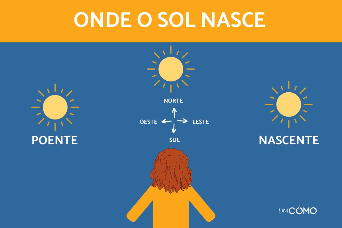 Descubra a resposta para o mistério da posição do sol no horizonte