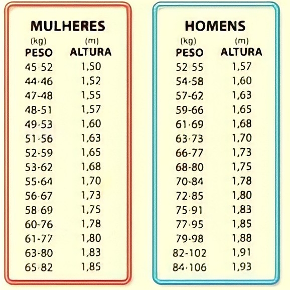 O Que é Considerado um Peso Saudável?