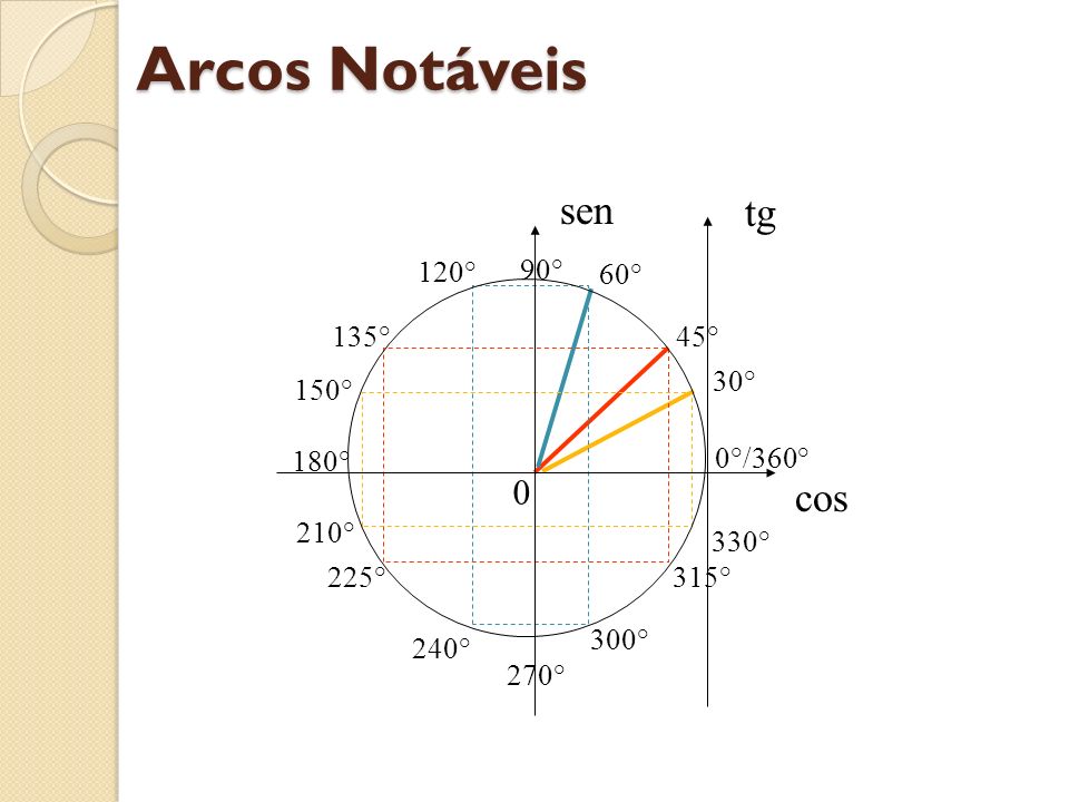 Descubra como Calcular o Seno de 150 Graus