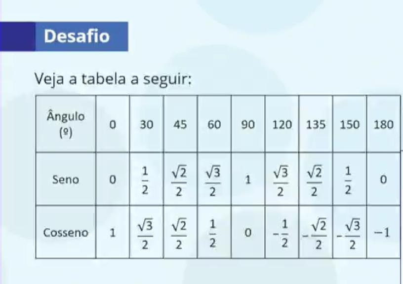 Como Calcular o Seno e Cosseno de 120