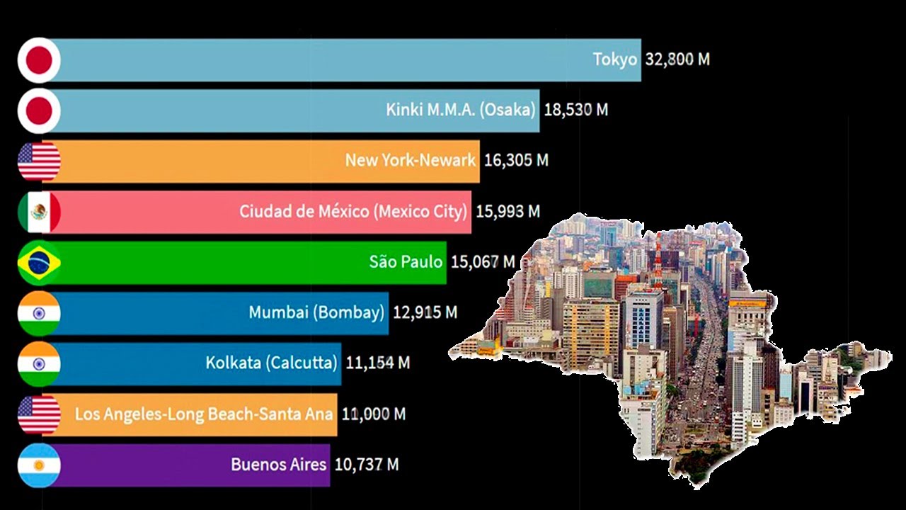 Comparando os Dados Estatísticos das Cidades Globais